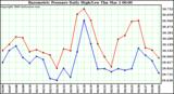 Milwaukee Weather Barometric Pressure Daily High/Low