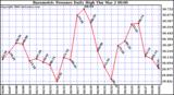 Milwaukee Weather Barometric Pressure Daily High