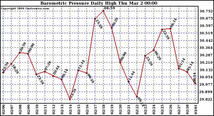 Milwaukee Weather Barometric Pressure Daily High