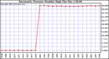 Milwaukee Weather Barometric Pressure Monthly High