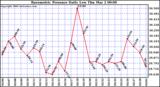 Milwaukee Weather Barometric Pressure Daily Low