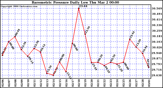 Milwaukee Weather Barometric Pressure Daily Low