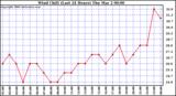 Milwaukee Weather Wind Chill (Last 24 Hours)