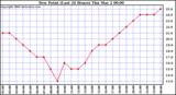 Milwaukee Weather Dew Point (Last 24 Hours)