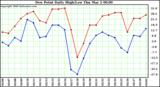 Milwaukee Weather Dew Point Daily High/Low