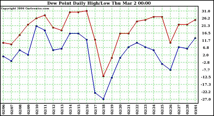 Milwaukee Weather Dew Point Daily High/Low