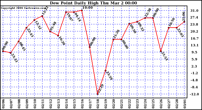 Milwaukee Weather Dew Point Daily High