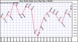 Milwaukee Weather Dew Point Daily Low