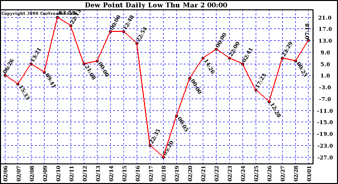 Milwaukee Weather Dew Point Daily Low