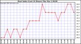 Milwaukee Weather Heat Index (Last 24 Hours)