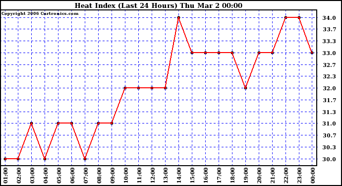 Milwaukee Weather Heat Index (Last 24 Hours)