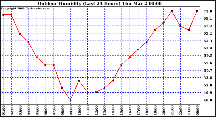 Milwaukee Weather Outdoor Humidity (Last 24 Hours)