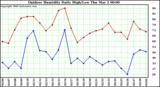 Milwaukee Weather Outdoor Humidity Daily High/Low