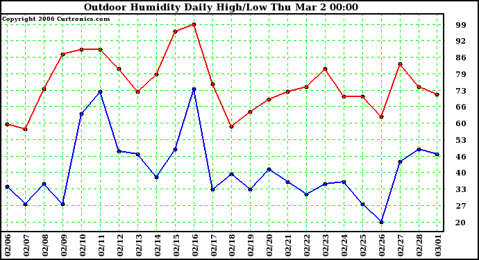 Milwaukee Weather Outdoor Humidity Daily High/Low