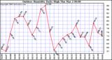 Milwaukee Weather Outdoor Humidity Daily High