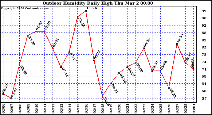 Milwaukee Weather Outdoor Humidity Daily High