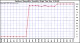 Milwaukee Weather Outdoor Humidity Monthly High