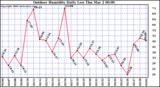 Milwaukee Weather Outdoor Humidity Daily Low