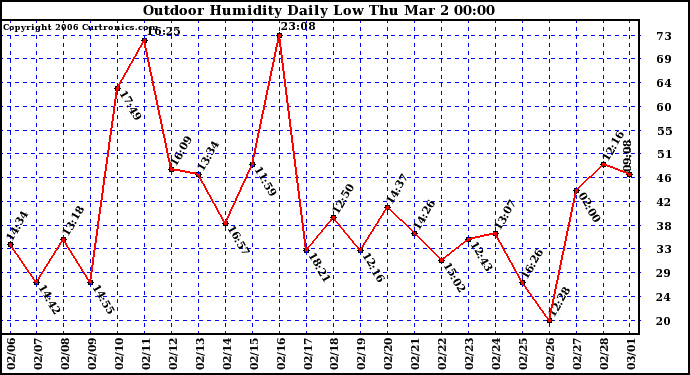 Milwaukee Weather Outdoor Humidity Daily Low