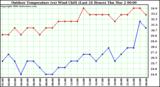 Milwaukee Weather Outdoor Temperature (vs) Wind Chill (Last 24 Hours)