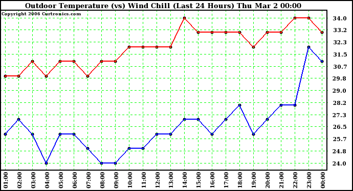 Milwaukee Weather Outdoor Temperature (vs) Wind Chill (Last 24 Hours)