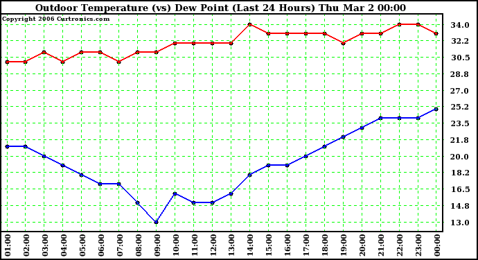 Milwaukee Weather Outdoor Temperature (vs) Dew Point (Last 24 Hours)