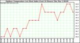 Milwaukee Weather Outdoor Temperature (vs) Heat Index (Last 24 Hours)