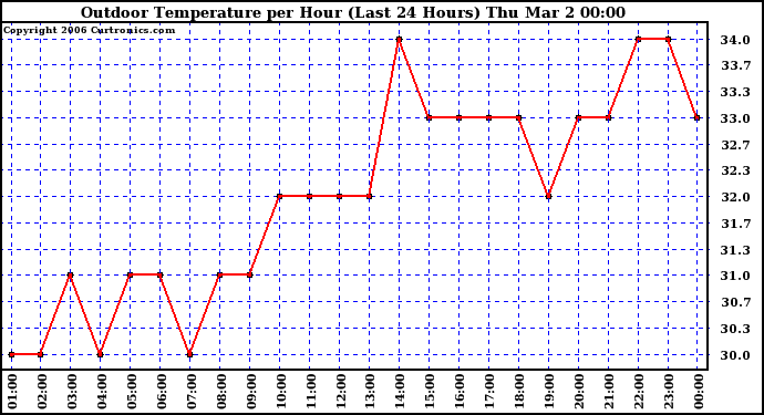 Milwaukee Weather Outdoor Temperature per Hour (Last 24 Hours)