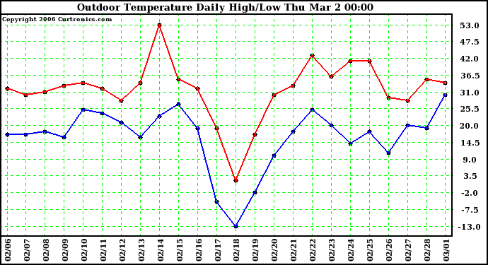 Milwaukee Weather Outdoor Temperature Daily High/Low