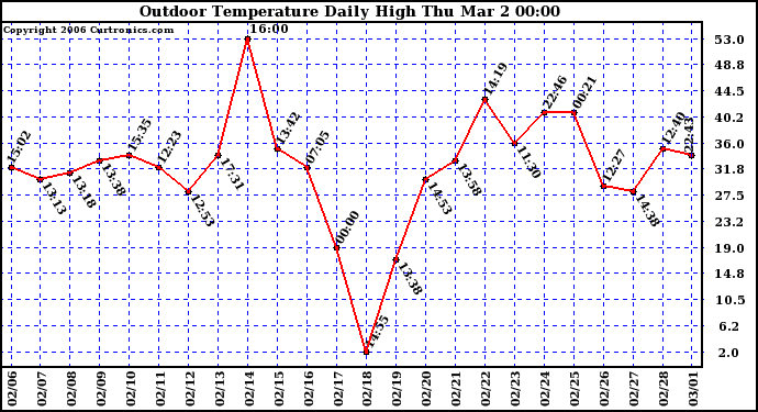 Milwaukee Weather Outdoor Temperature Daily High