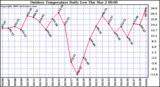 Milwaukee Weather Outdoor Temperature Daily Low