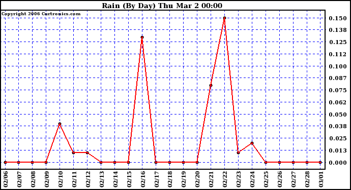 Milwaukee Weather Rain (By Day)