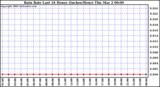 Milwaukee Weather Rain Rate Last 24 Hours (Inches/Hour)