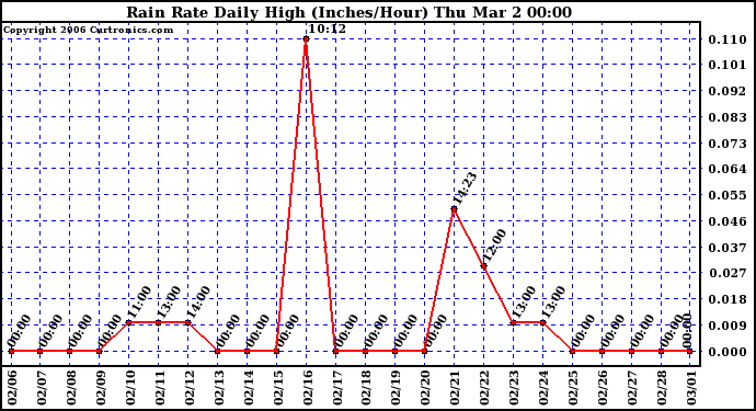 Milwaukee Weather Rain Rate Daily High (Inches/Hour)