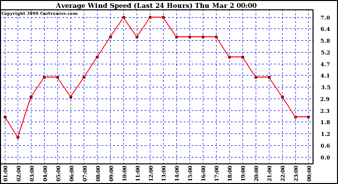 Milwaukee Weather Average Wind Speed (Last 24 Hours)