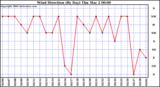 Milwaukee Weather Wind Direction (By Day)