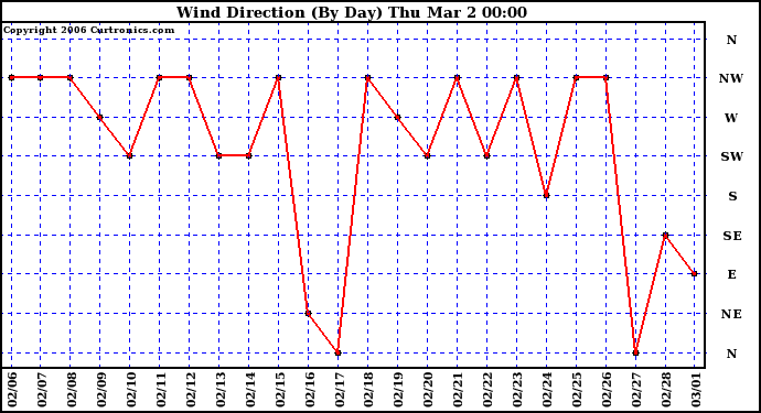 Milwaukee Weather Wind Direction (By Day)