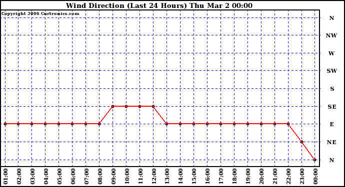 Milwaukee Weather Wind Direction (Last 24 Hours)