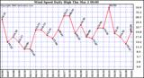 Milwaukee Weather Wind Speed Daily High