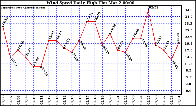 Milwaukee Weather Wind Speed Daily High