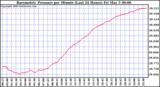 Milwaukee Weather Barometric Pressure per Minute (Last 24 Hours)