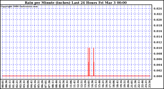 Milwaukee Weather Rain per Minute (inches) Last 24 Hours