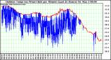 Milwaukee Weather Outdoor Temp (vs) Wind Chill per Minute (Last 24 Hours)