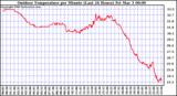 Milwaukee Weather Outdoor Temperature per Minute (Last 24 Hours)