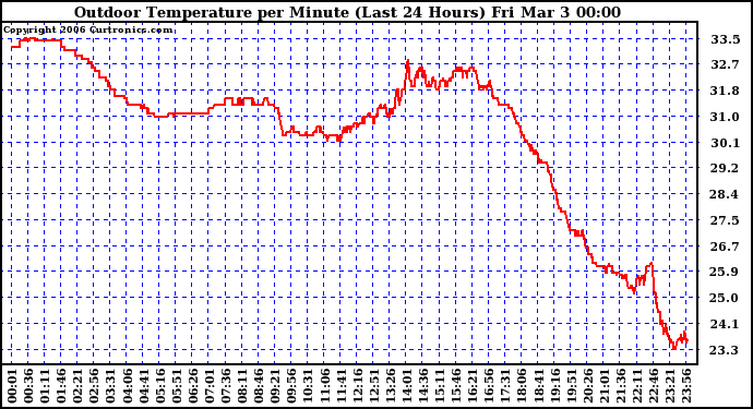 Milwaukee Weather Outdoor Temperature per Minute (Last 24 Hours)