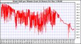 Milwaukee Weather Wind Chill per Minute (Last 24 Hours)