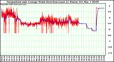 Milwaukee Weather Normalized and Average Wind Direction (Last 24 Hours)