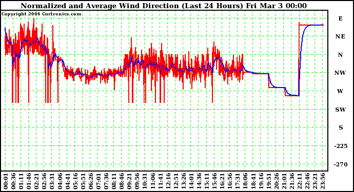 Milwaukee Weather Normalized and Average Wind Direction (Last 24 Hours)