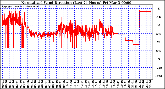 Milwaukee Weather Normalized Wind Direction (Last 24 Hours)