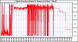 Milwaukee Weather Wind Direction (Last 24 Hours)